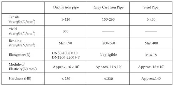 Double Flanged Pipe Fitting 90 Degree Di Duckfoot Bend